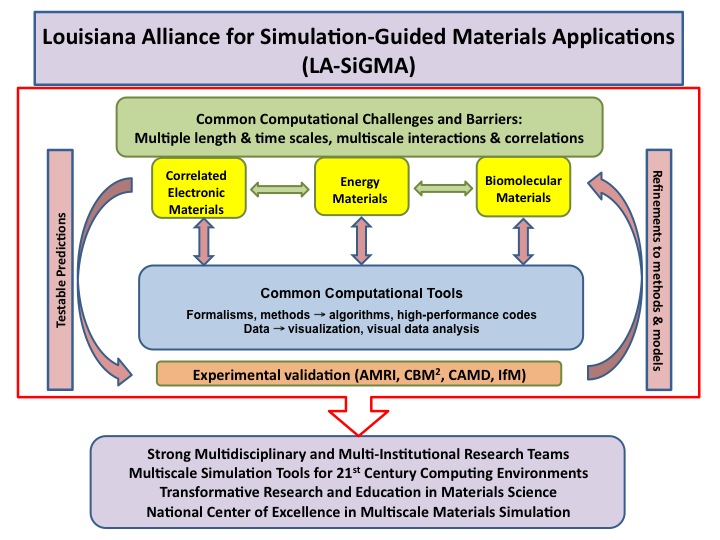 LA-SiGMA Research roadmap.